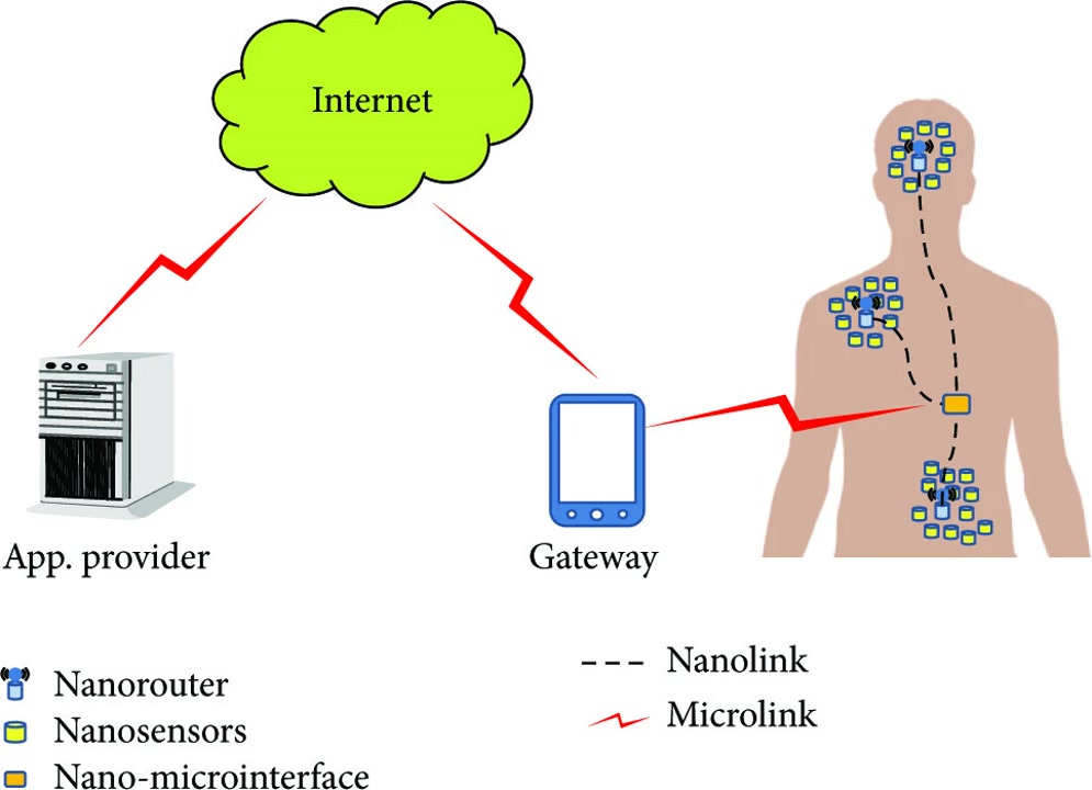 Biotelemetry & Weather Control ~