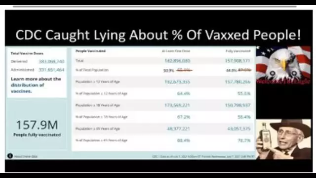 EXPOSED !! CDC CAUGHT LYING ABOUT PERCENTAGE OF VAXXED PEOPLE 07/07/2021 !! MUST WATCH !!