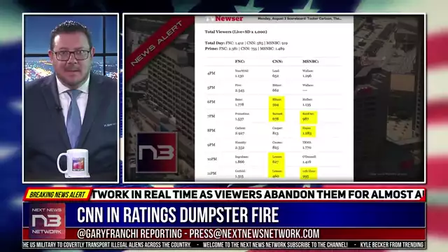 CNN In Ratings Dumpster Fire: Last Week None Of Their Shows Broke A Million Views